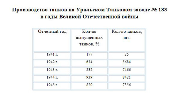 Производство танков на Уральском Танковом заводе № 183 в годы Великой Отечественной войны 1941-1945 годов