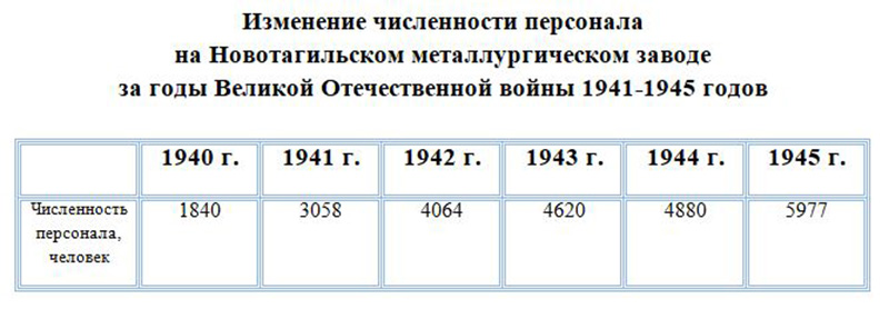 Изменение численности персонала на Новотагильском металлургическом заводе за годы Великой Отечественной войны 1941-1945 годов