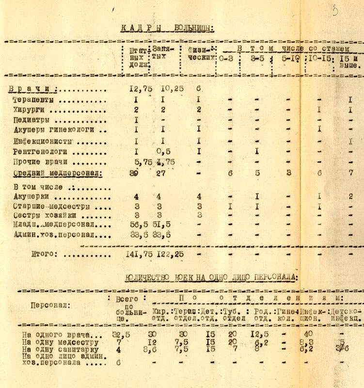 Медицинский отчет Кушвинской районной больницы за 1945 год (НТГИА.Ф.193.Оп.1.Д.12.Л.3)