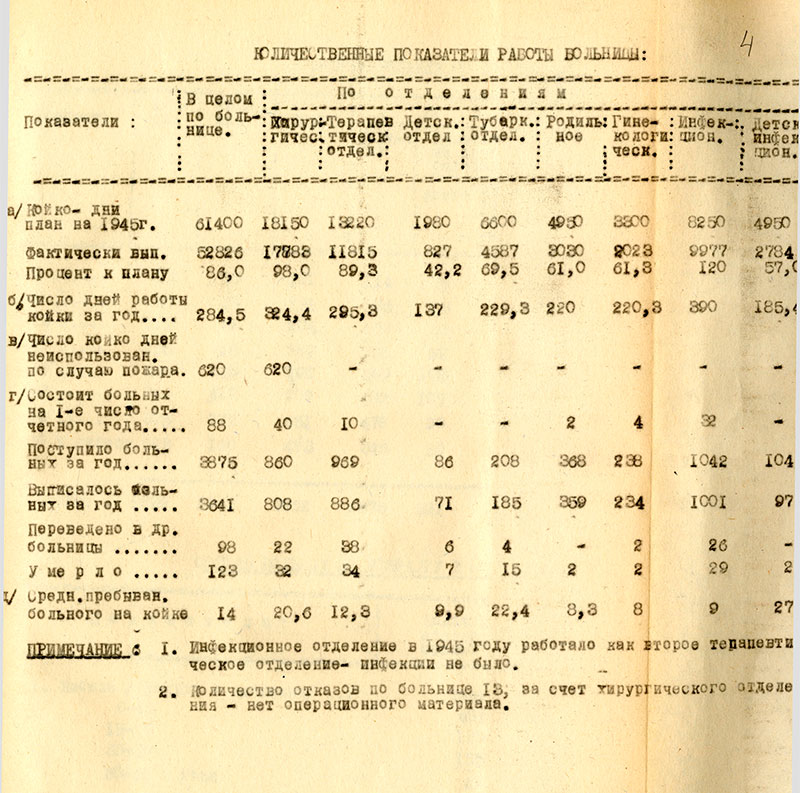 Медицинский отчет Кушвинской районной больницы за 1945 год (НТГИА.Ф.193.Оп.1.Д.12.Л.4)