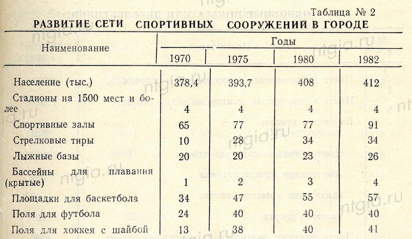 Сведения о количестве спортивных сооружений в 1970-1982 годах (НТГИА. Ф.421.Оп.1.Д.79.Л.4)