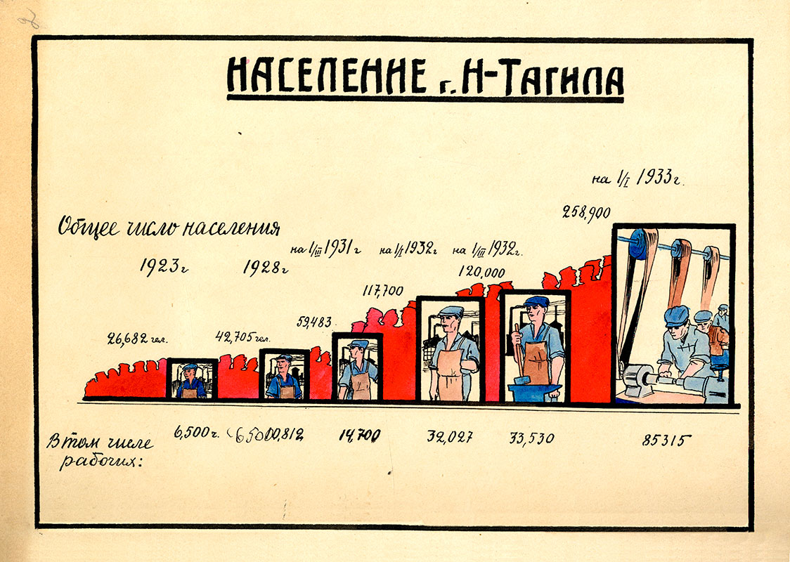 Численность населения города Нижний Тагил с 1924 года по 1933 год. (НТГИА. Ф.128.Оп.1.Д.16.Л.2)