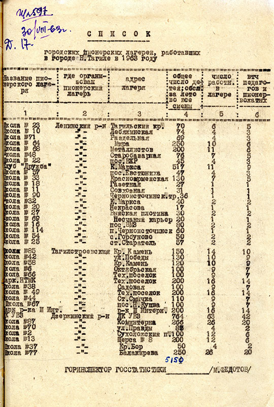 Список городских пионерских лагерей, работавших в Нижнем Тагиле в 1963 году. (НТГИА. Ф.128.Оп.1.Д.170.Л.50)