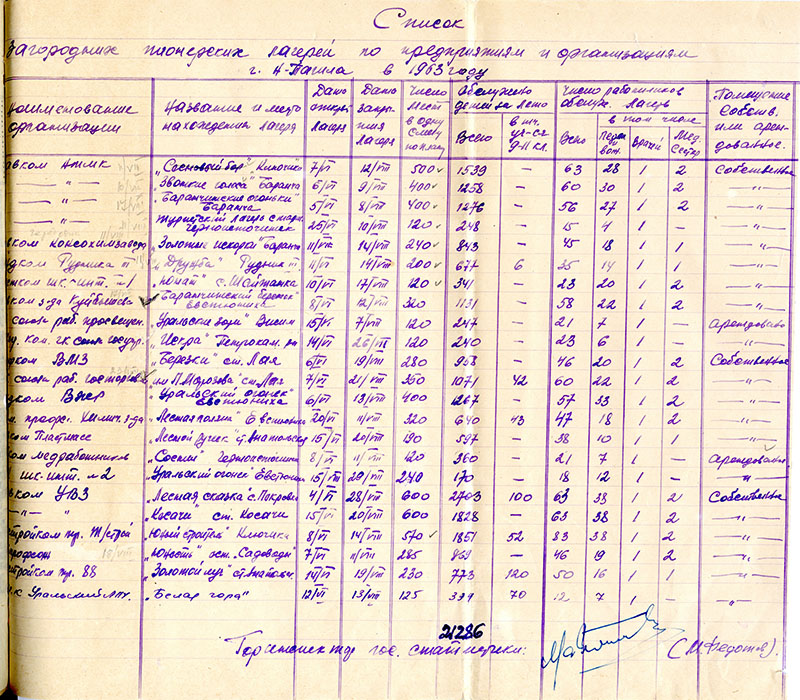 Список загородных пионерских лагерей, работавших в Нижнем Тагиле в 1963 году. (НТГИА. Ф.128.Оп.1.Д.170.Л.51)