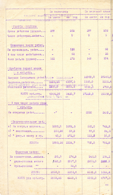 Технический отчет о производительности рудника имени III-го Интернационала Калатинского Медеплавильного Комбината за 1927/1928 операционный год. 6 января 1929 г. (НТГИА. Ф.131.Оп.1.Д.47.Л.7об)