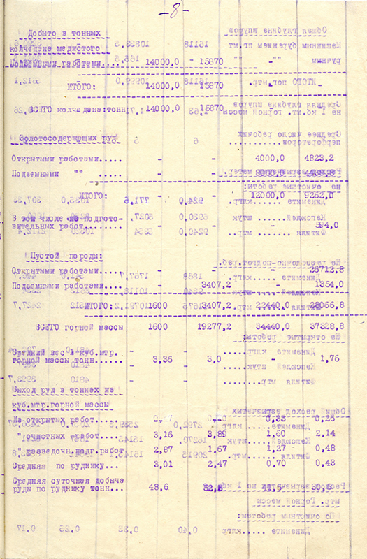 Технический отчет о производительности рудника имени III-го Интернационала Калатинского Медеплавильного Комбината за 1927/1928 операционный год. 6 января 1929 г. (НТГИА. Ф.131.Оп.1.Д.47.Л.8)