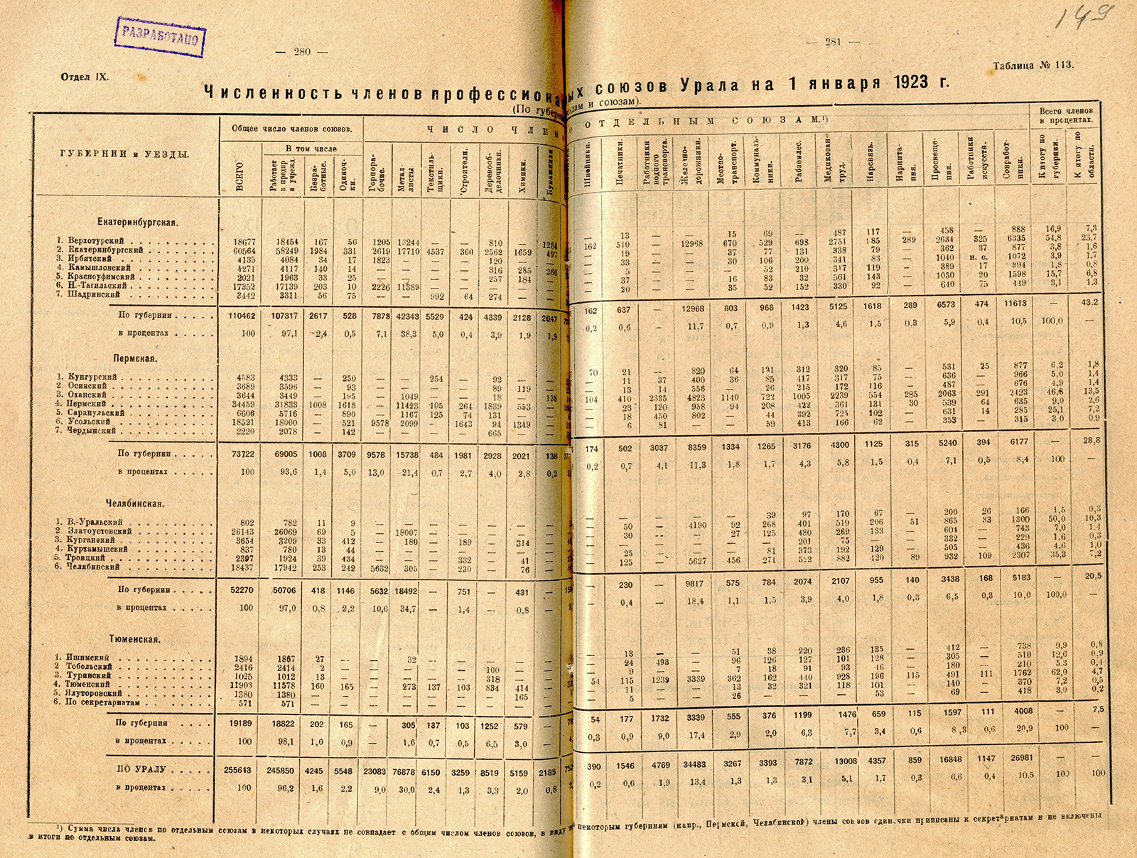 Численность членов профессиональных союзов Урала на 1 января 1923 года. (НТГИА. Ф.323.Оп.1.Д.187.Л.150)